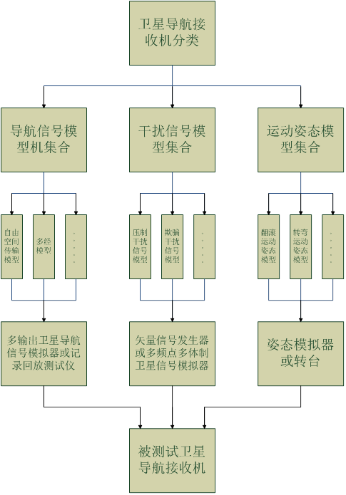 抗干扰测试系统软件工作流程示意图