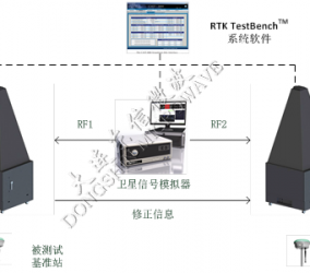 北斗RTK测试系统