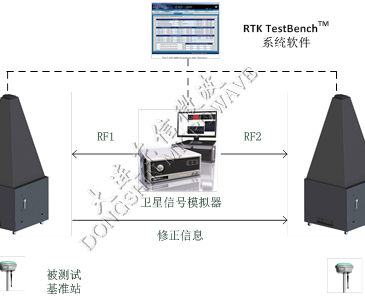 北斗RTK测试系统