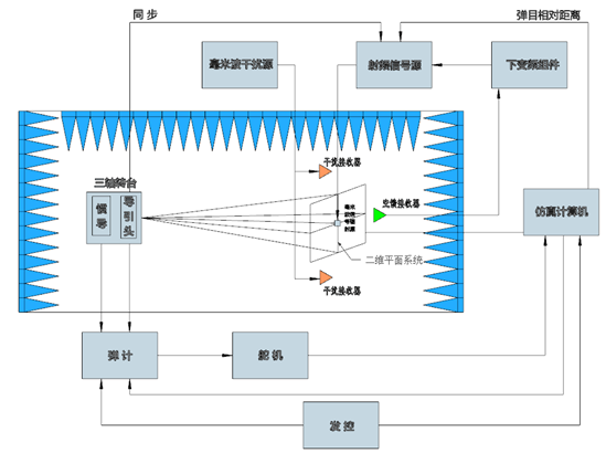 毫米波制导仿真系统