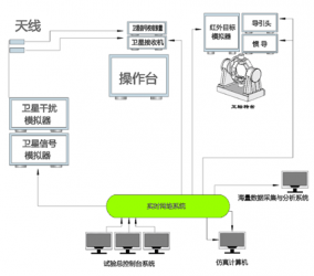 组合导航制导仿真系统